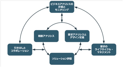 Business Analysis Core Concept Model_2