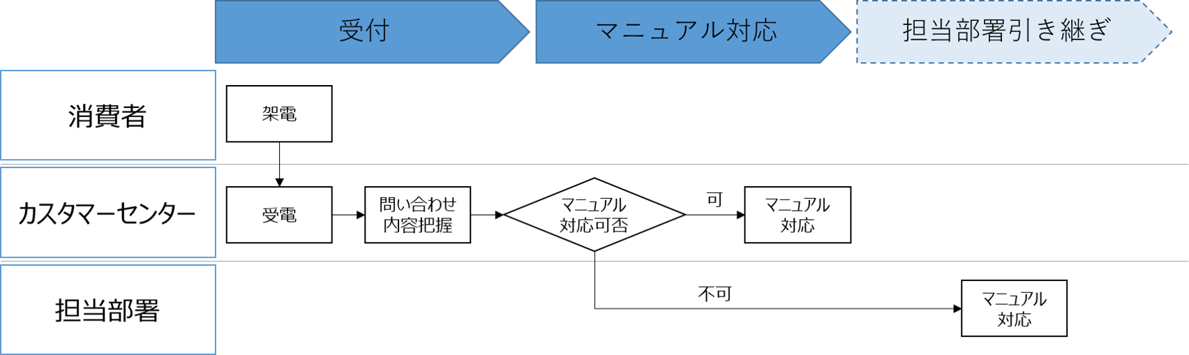 process2