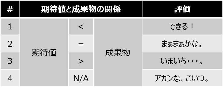 期待値と評価の関係性