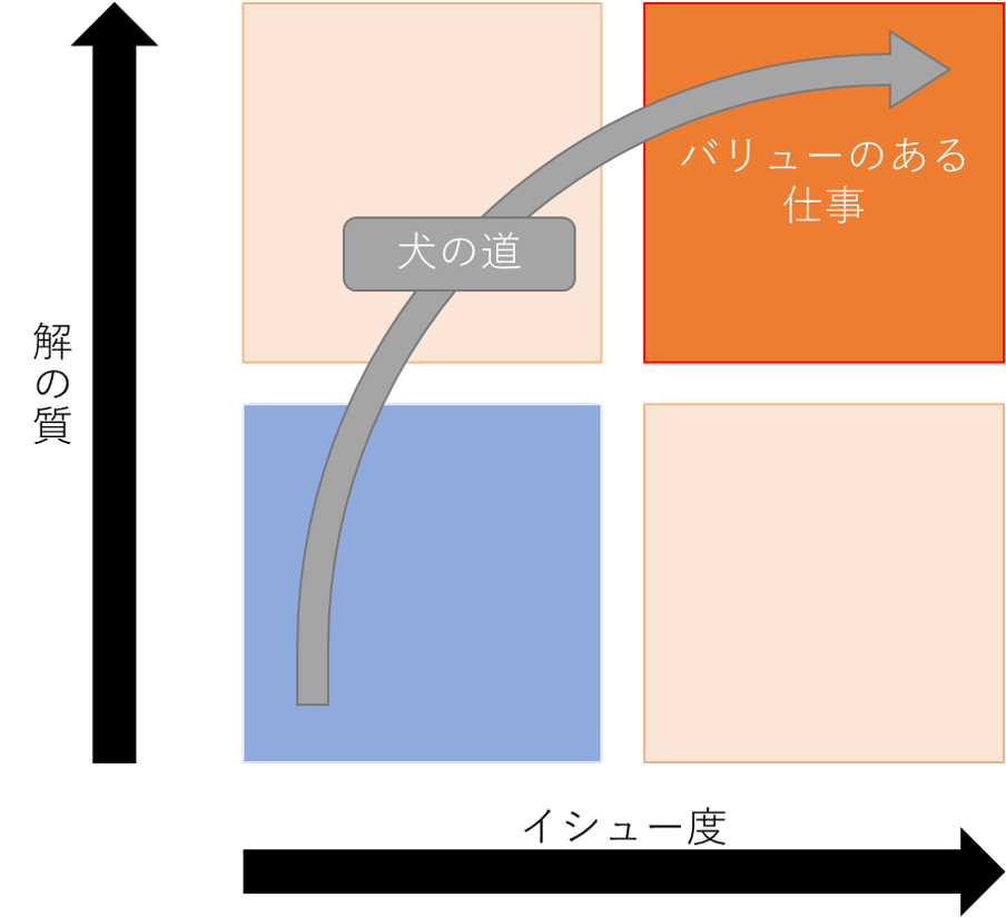 イシューからはじめよ