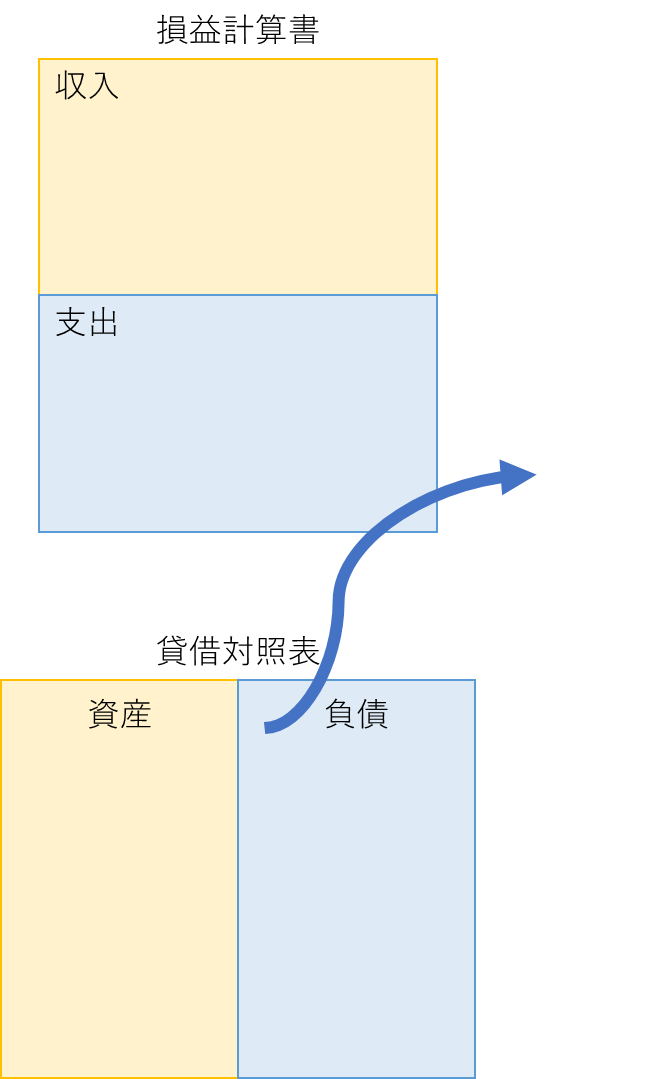 負債からのお金の流れ