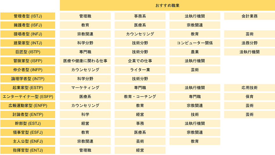 転職者必見 Mbti 16型の適職 おすすめ職業をまとめてみた