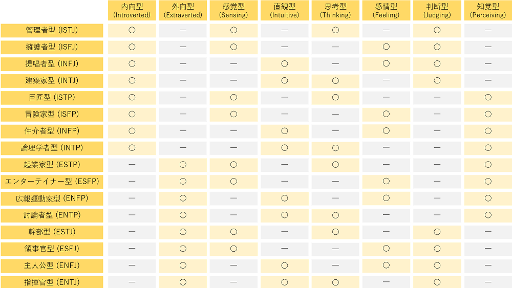 【MBTI】16タイプ早見表