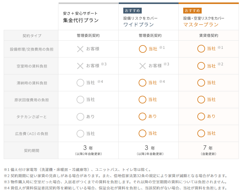 RENOSY管理プラン