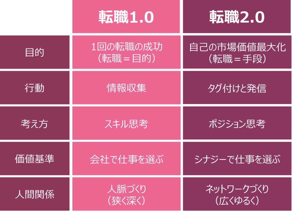 転職2.0まとめ