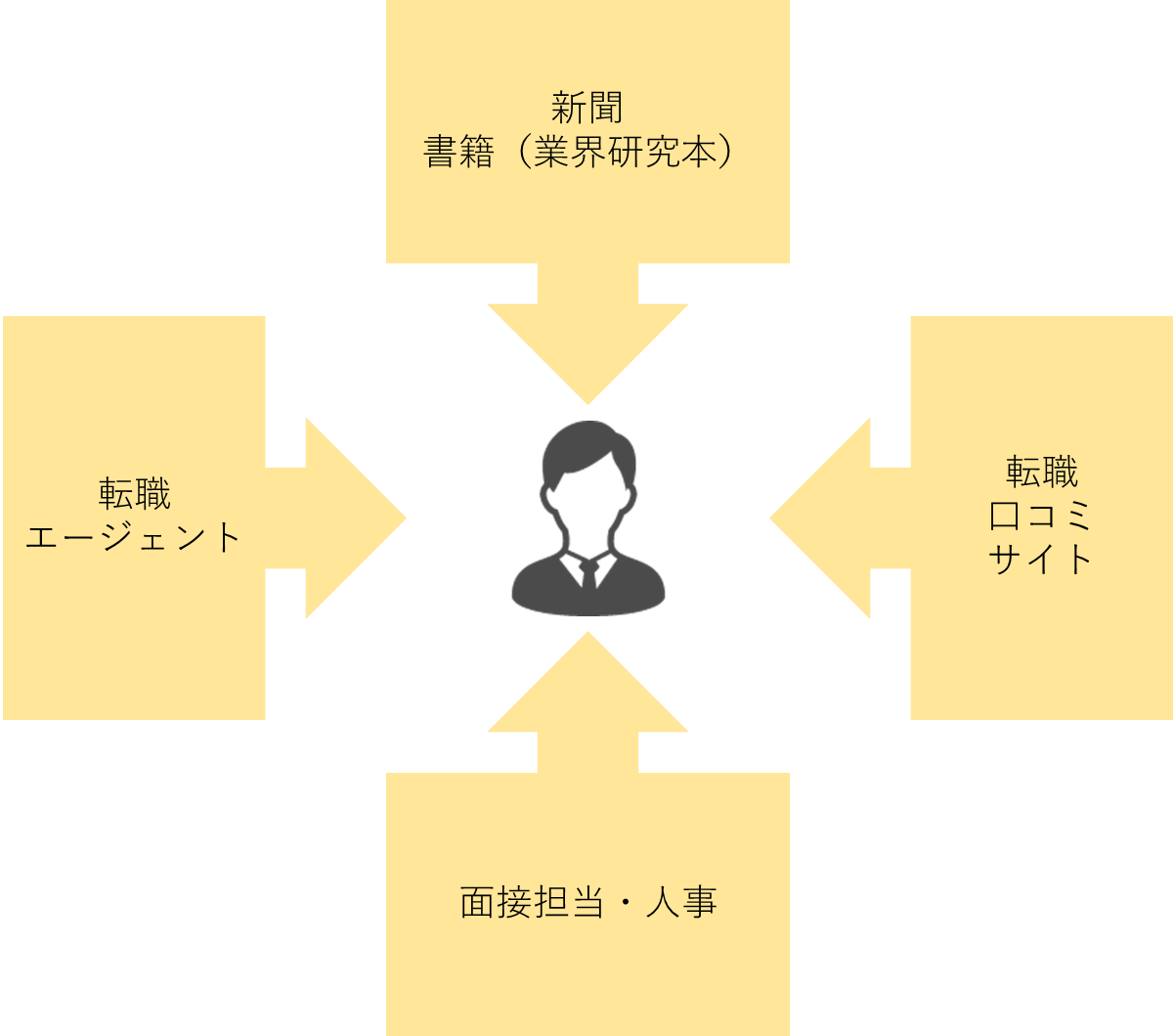 転職活動_情報収集_4つの情報源