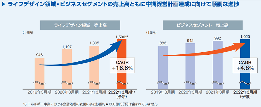 KDDI_売上高