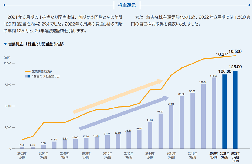 KDDI_株主還元（出典元：KDDI社IR資料）