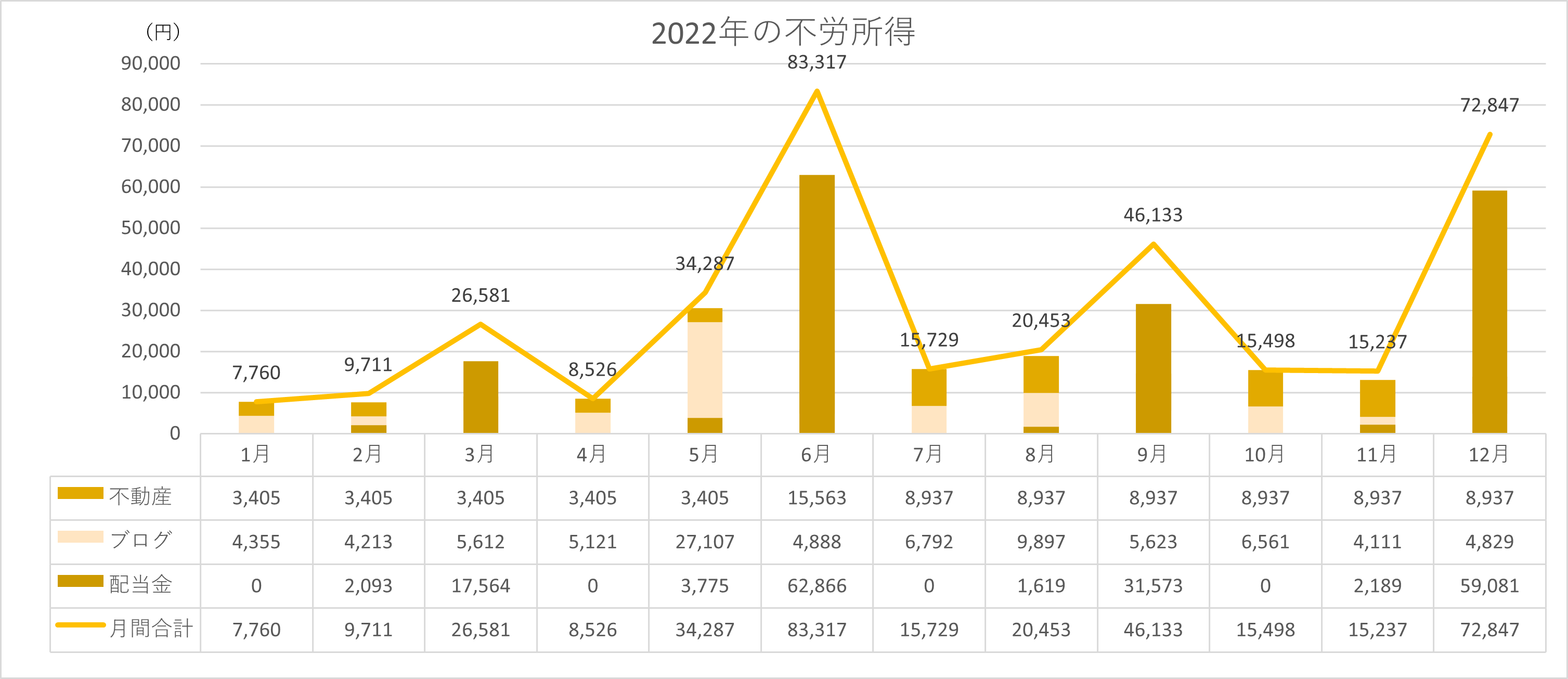 2022年の不労所得