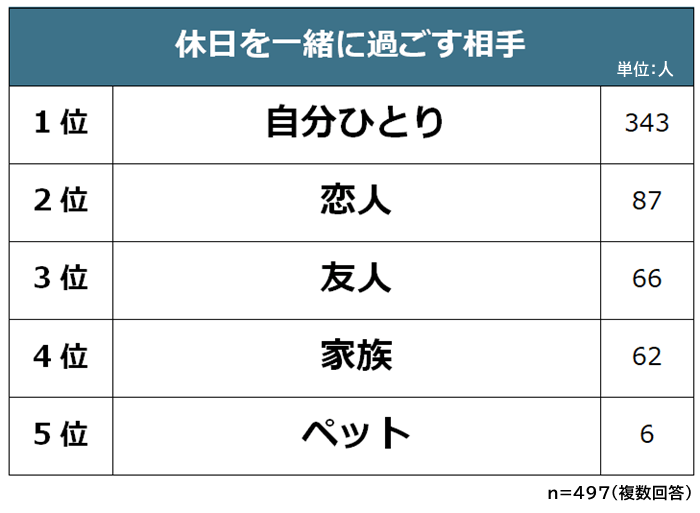 休日の過ごし方